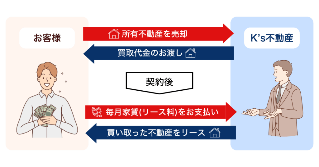 リースバックの画像1